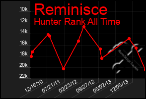 Total Graph of Reminisce