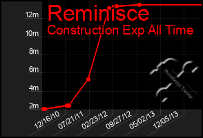 Total Graph of Reminisce