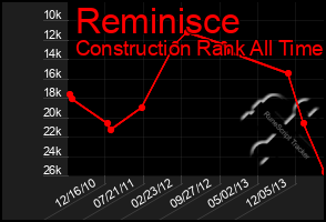 Total Graph of Reminisce