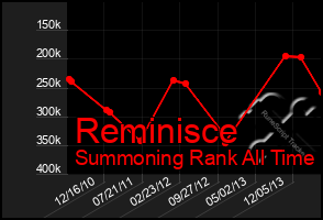 Total Graph of Reminisce