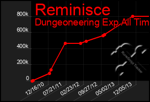 Total Graph of Reminisce