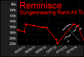 Total Graph of Reminisce