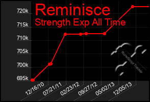 Total Graph of Reminisce