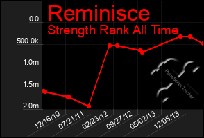 Total Graph of Reminisce