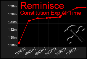 Total Graph of Reminisce