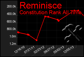 Total Graph of Reminisce