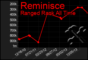 Total Graph of Reminisce