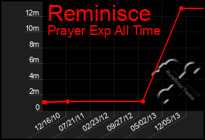 Total Graph of Reminisce