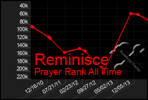 Total Graph of Reminisce