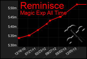 Total Graph of Reminisce