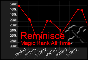 Total Graph of Reminisce