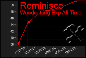 Total Graph of Reminisce