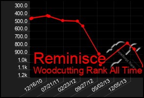 Total Graph of Reminisce