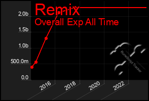 Total Graph of Remix