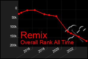 Total Graph of Remix