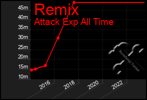 Total Graph of Remix