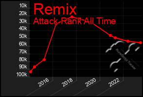 Total Graph of Remix