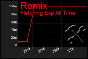 Total Graph of Remix