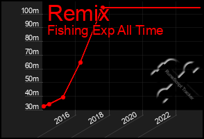 Total Graph of Remix