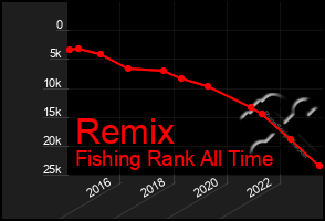 Total Graph of Remix