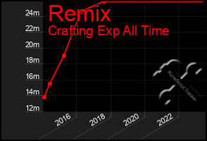 Total Graph of Remix