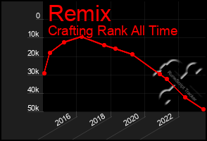 Total Graph of Remix