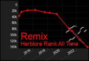 Total Graph of Remix