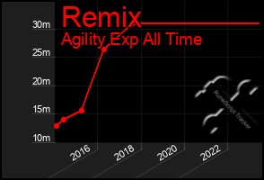 Total Graph of Remix