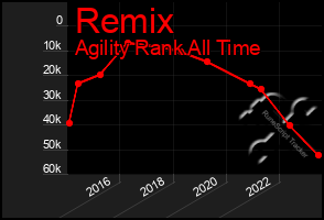 Total Graph of Remix