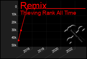 Total Graph of Remix