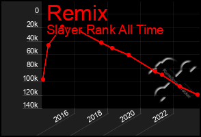 Total Graph of Remix