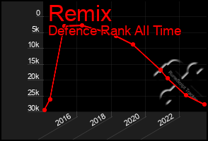 Total Graph of Remix