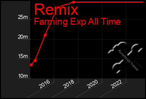 Total Graph of Remix