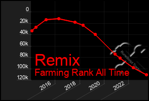 Total Graph of Remix