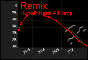 Total Graph of Remix