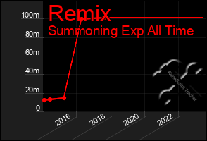 Total Graph of Remix