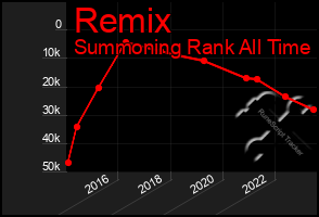 Total Graph of Remix