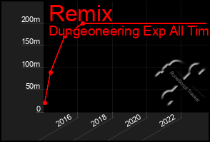 Total Graph of Remix