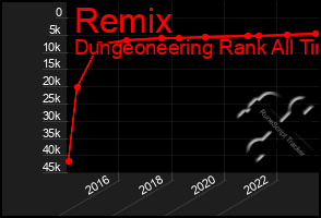 Total Graph of Remix