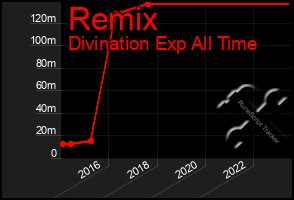 Total Graph of Remix