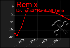 Total Graph of Remix