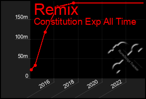 Total Graph of Remix