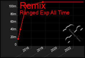 Total Graph of Remix