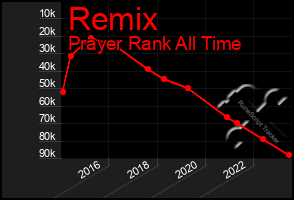 Total Graph of Remix