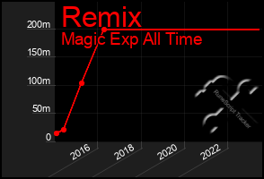 Total Graph of Remix