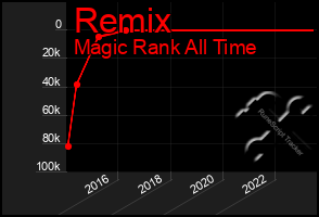 Total Graph of Remix