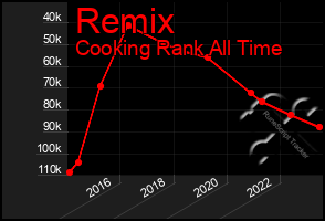 Total Graph of Remix