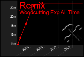 Total Graph of Remix