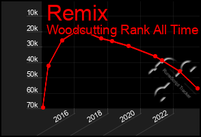 Total Graph of Remix