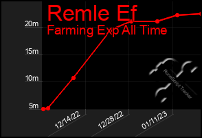 Total Graph of Remle Ef